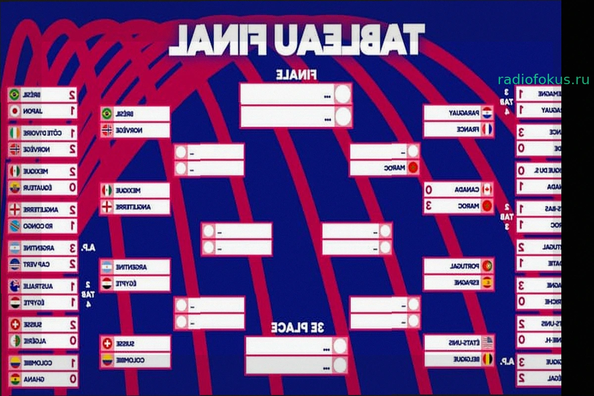 Чемпионат мира по футболу: Марокко в четвертьфинале ожидает соперника — Францию или Парагвай. Результаты и расписание матчей